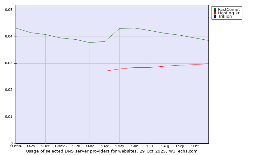 Historical trends in the usage of FastComet vs. Hosting.kr vs. Trillion