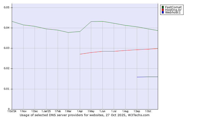 Historical trends in the usage of FastComet vs. Hosting.kr vs. Webhost1