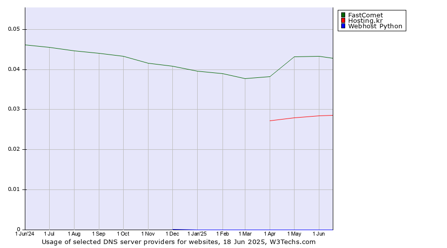 Historical trends in the usage of FastComet vs. Hosting.kr vs. Webhost Python
