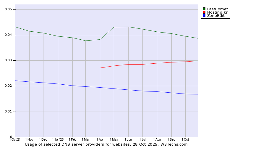 Historical trends in the usage of FastComet vs. Hosting.kr vs. ZoneEdit