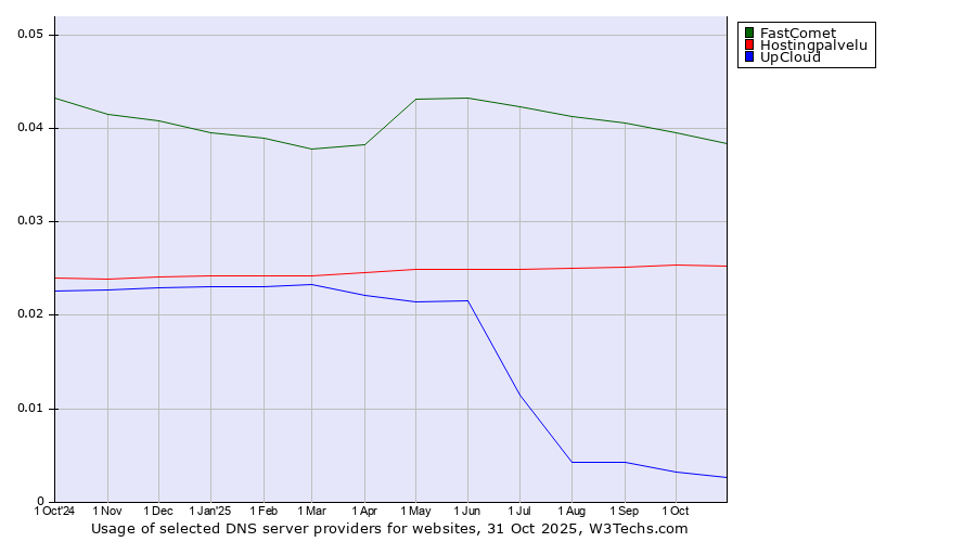 Historical trends in the usage of FastComet vs. Hostingpalvelu vs. UpCloud