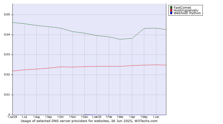 Historical trends in the usage of FastComet vs. Hostingpalvelu vs. Webhost Python