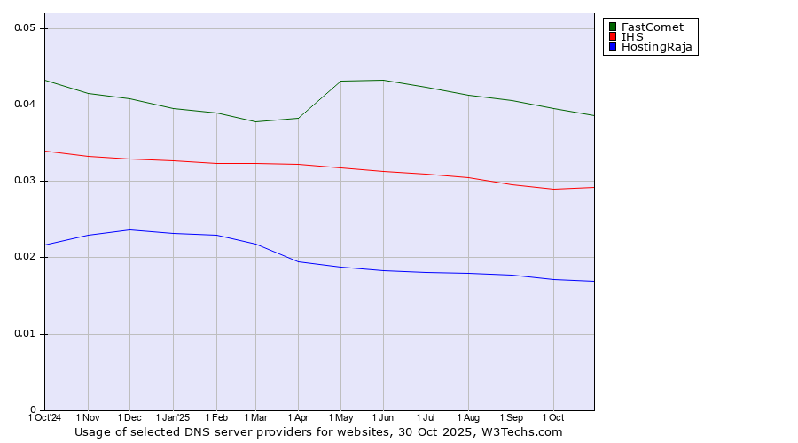 Historical trends in the usage of FastComet vs. IHS vs. HostingRaja