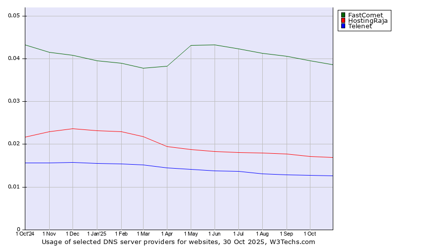 Historical trends in the usage of FastComet vs. HostingRaja vs. Telenet