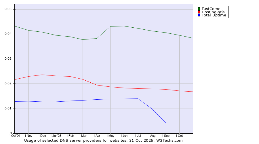 Historical trends in the usage of FastComet vs. HostingRaja vs. Total Uptime