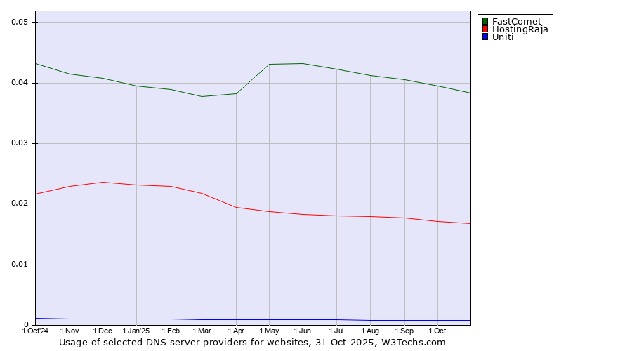 Historical trends in the usage of FastComet vs. HostingRaja vs. Uniti
