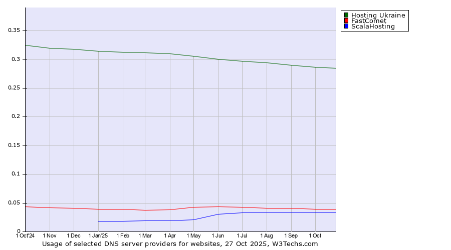 Historical trends in the usage of Hosting Ukraine vs. FastComet vs. ScalaHosting