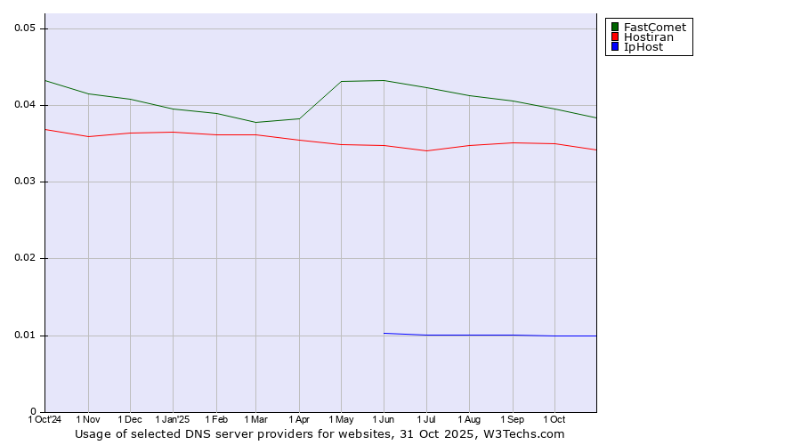 Historical trends in the usage of FastComet vs. Hostiran vs. IpHost