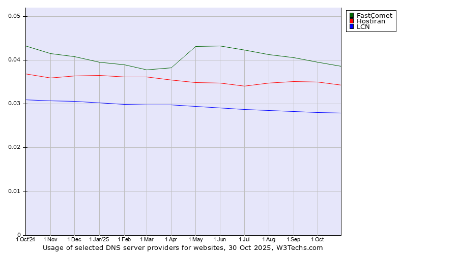 Historical trends in the usage of FastComet vs. Hostiran vs. LCN