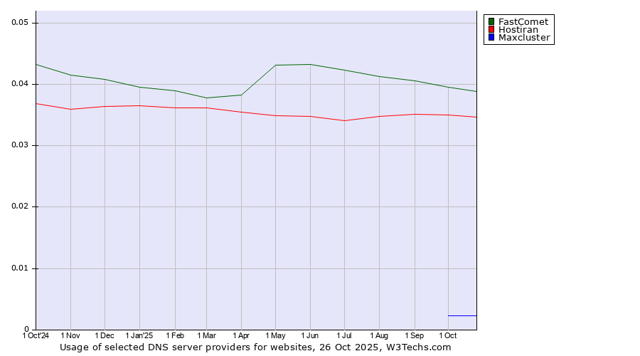 Historical trends in the usage of FastComet vs. Hostiran vs. Maxcluster