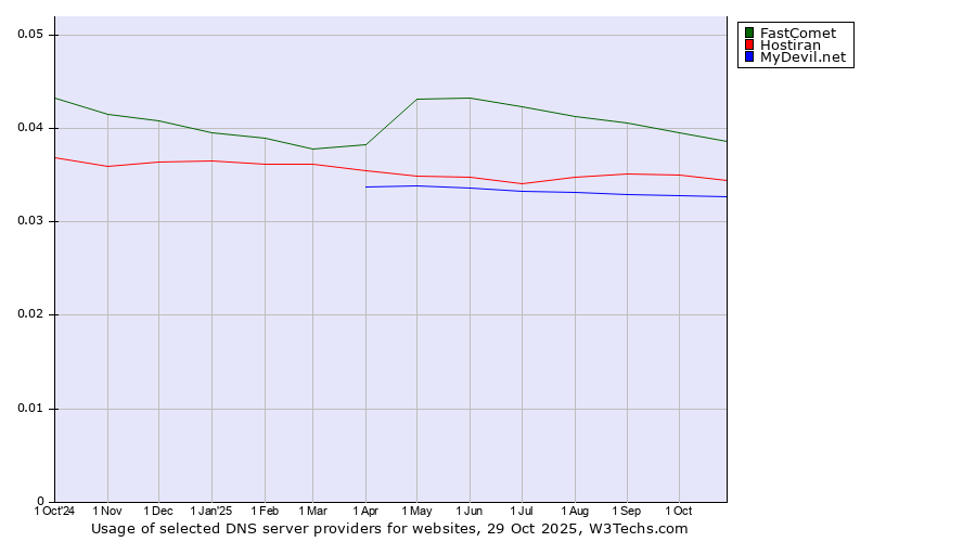 Historical trends in the usage of FastComet vs. Hostiran vs. MyDevil.net