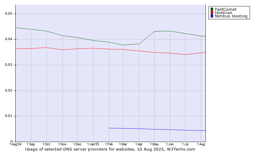 Historical trends in the usage of FastComet vs. Hostiran vs. Nimbus Hosting