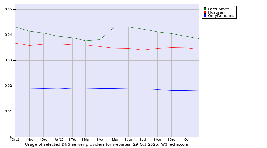 Historical trends in the usage of FastComet vs. Hostiran vs. OnlyDomains