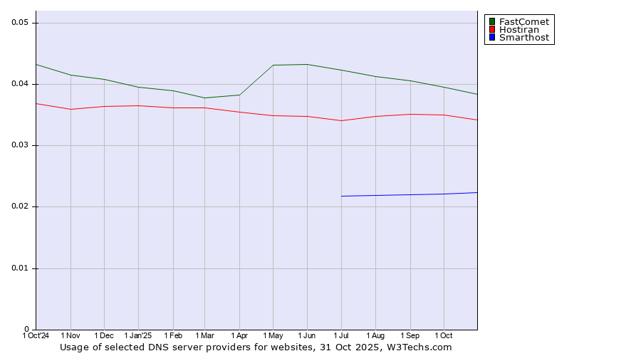 Historical trends in the usage of FastComet vs. Hostiran vs. Smarthost