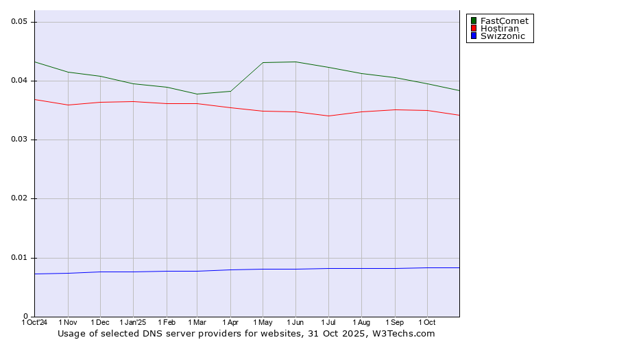 Historical trends in the usage of FastComet vs. Hostiran vs. Swizzonic