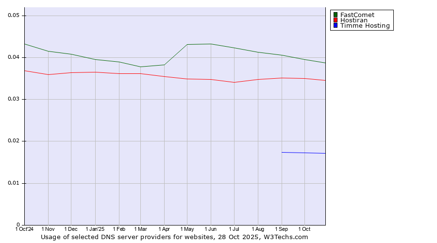 Historical trends in the usage of FastComet vs. Hostiran vs. Timme Hosting