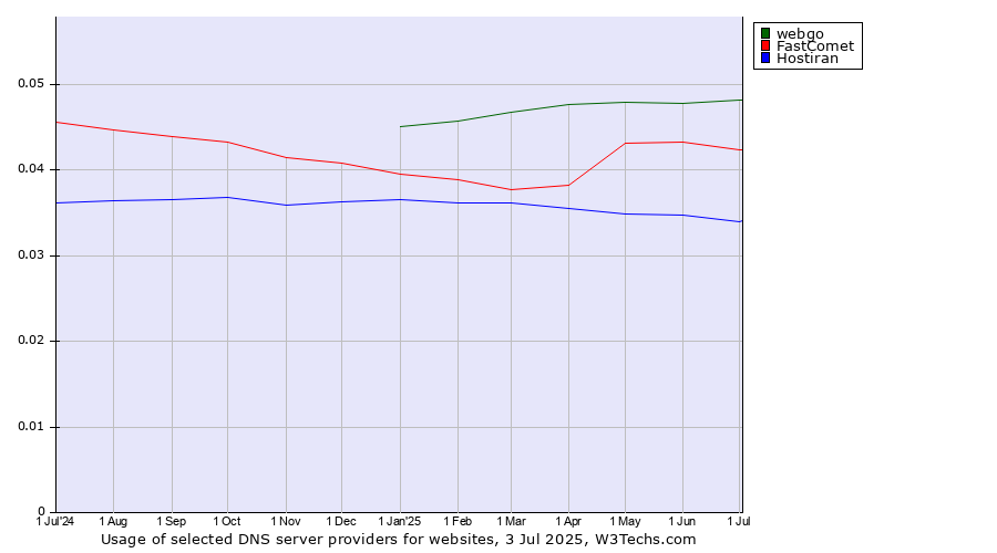 Historical trends in the usage of webgo vs. FastComet vs. Hostiran