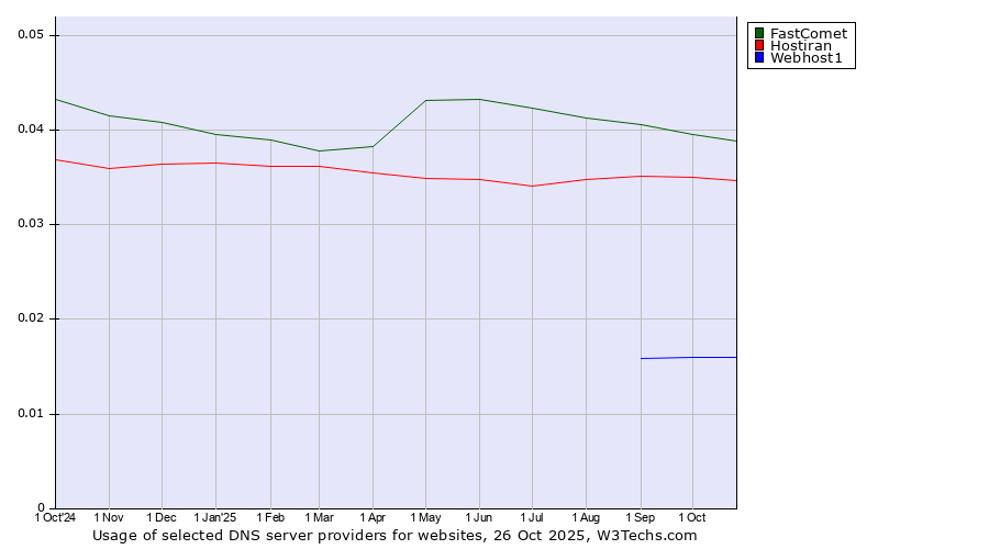 Historical trends in the usage of FastComet vs. Hostiran vs. Webhost1