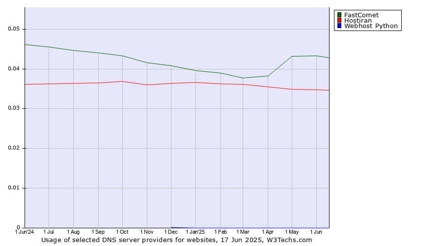 Historical trends in the usage of FastComet vs. Hostiran vs. Webhost Python
