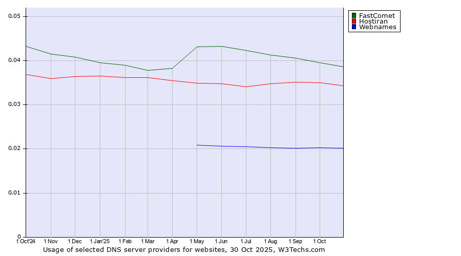 Historical trends in the usage of FastComet vs. Hostiran vs. Webnames