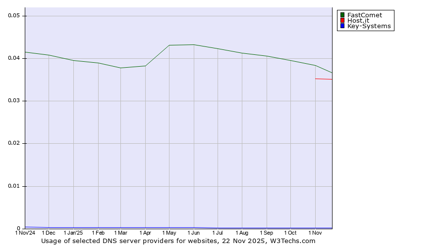 Historical trends in the usage of FastComet vs. Host.it vs. Key-Systems