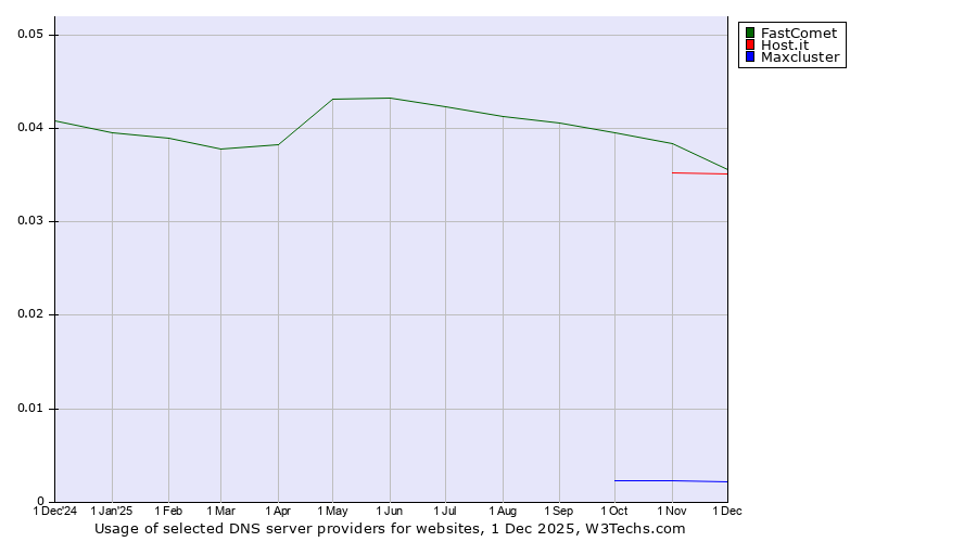 Historical trends in the usage of FastComet vs. Host.it vs. Maxcluster