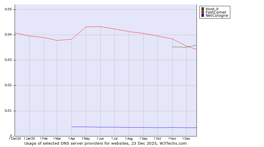Historical trends in the usage of Host.it vs. FastComet vs. NetCologne