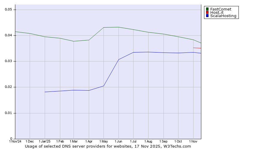 Historical trends in the usage of FastComet vs. Host.it vs. ScalaHosting