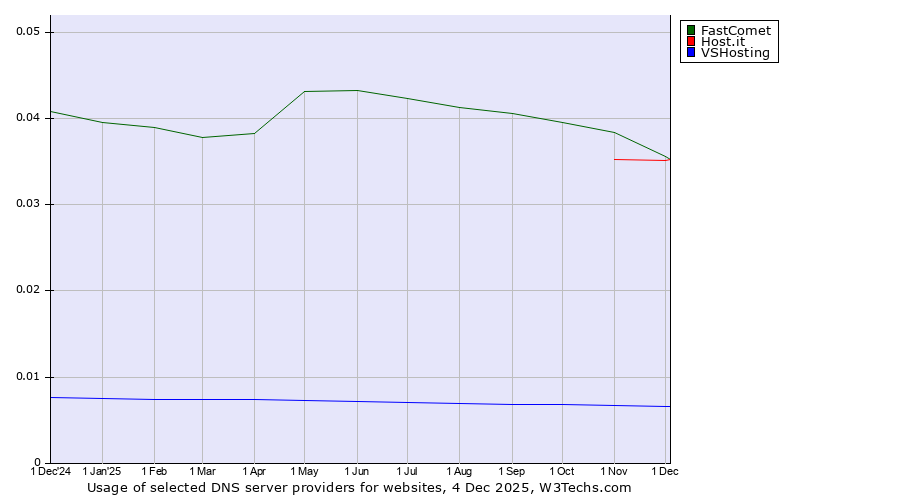 Historical trends in the usage of FastComet vs. Host.it vs. VSHosting