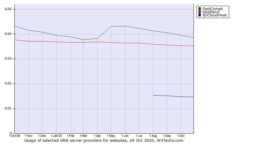 Historical trends in the usage of FastComet vs. Hostland vs. IDCloudHost