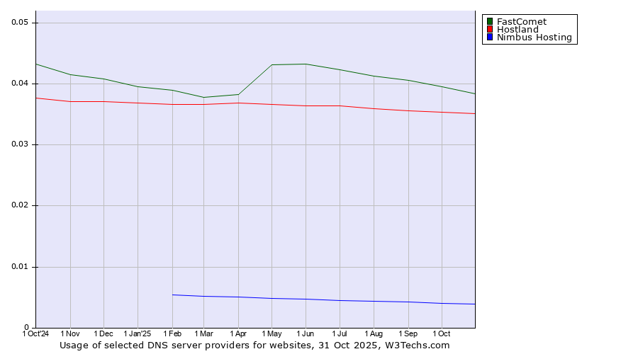 Historical trends in the usage of FastComet vs. Hostland vs. Nimbus Hosting