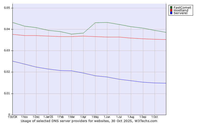 Historical trends in the usage of FastComet vs. Hostland vs. Serverel
