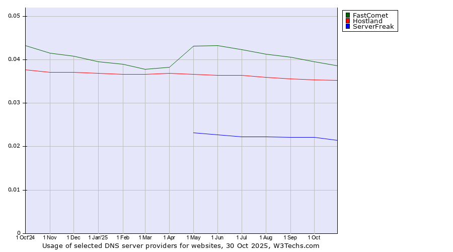 Historical trends in the usage of FastComet vs. Hostland vs. ServerFreak