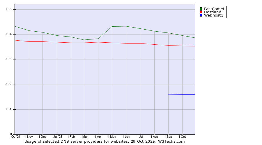 Historical trends in the usage of FastComet vs. Hostland vs. Webhost1