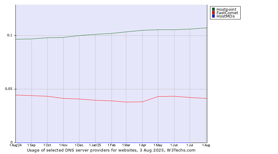 Historical trends in the usage of Hostpoint vs. FastComet vs. HostMDs