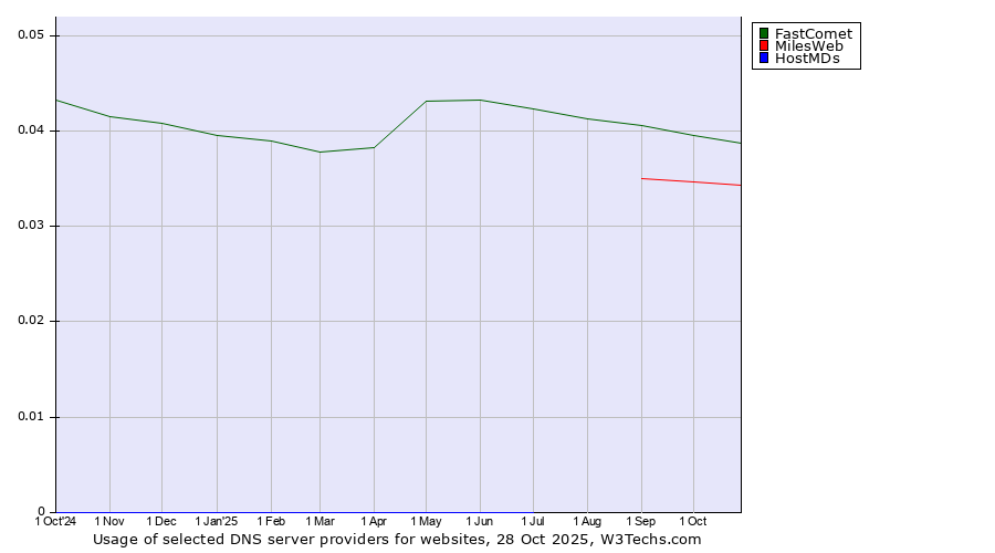 Historical trends in the usage of FastComet vs. MilesWeb vs. HostMDs