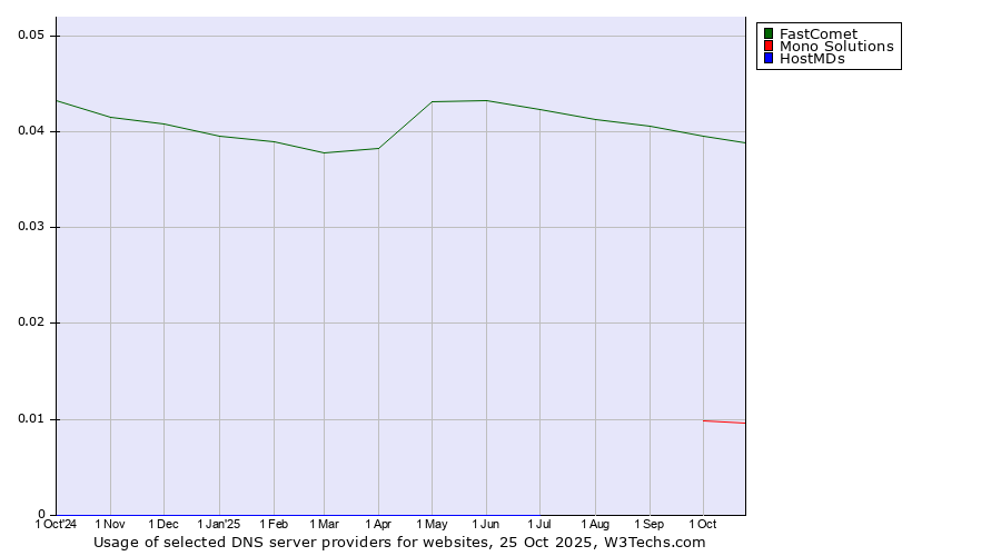 Historical trends in the usage of FastComet vs. Mono Solutions vs. HostMDs