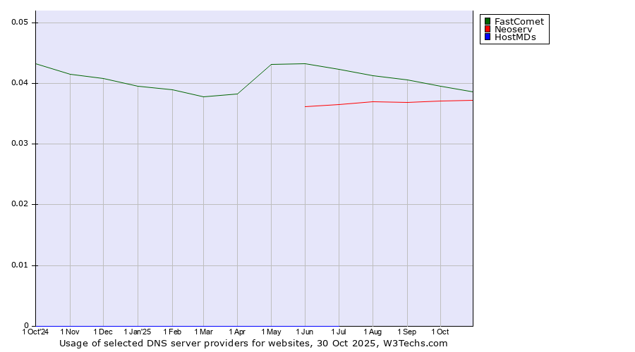 Historical trends in the usage of FastComet vs. Neoserv vs. HostMDs