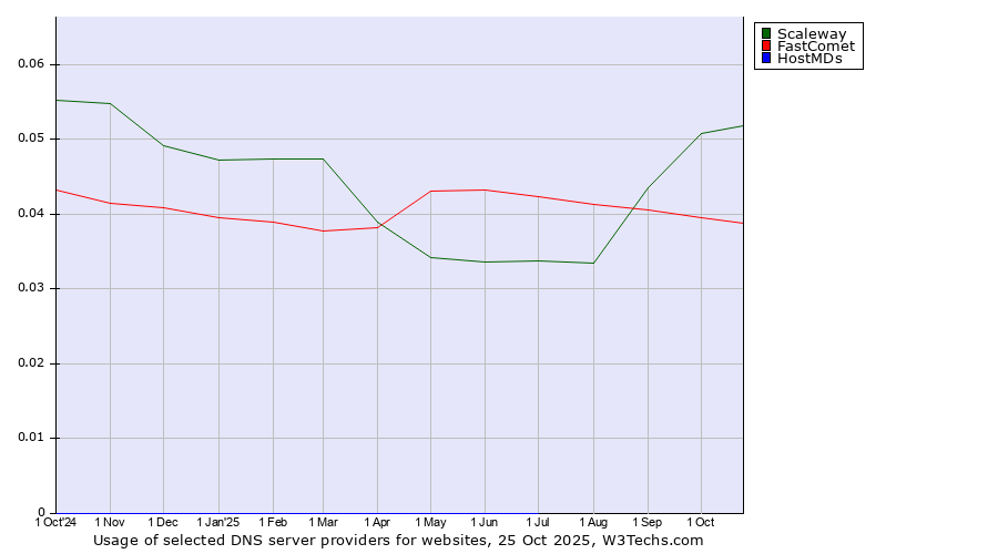 Historical trends in the usage of Scaleway vs. FastComet vs. HostMDs