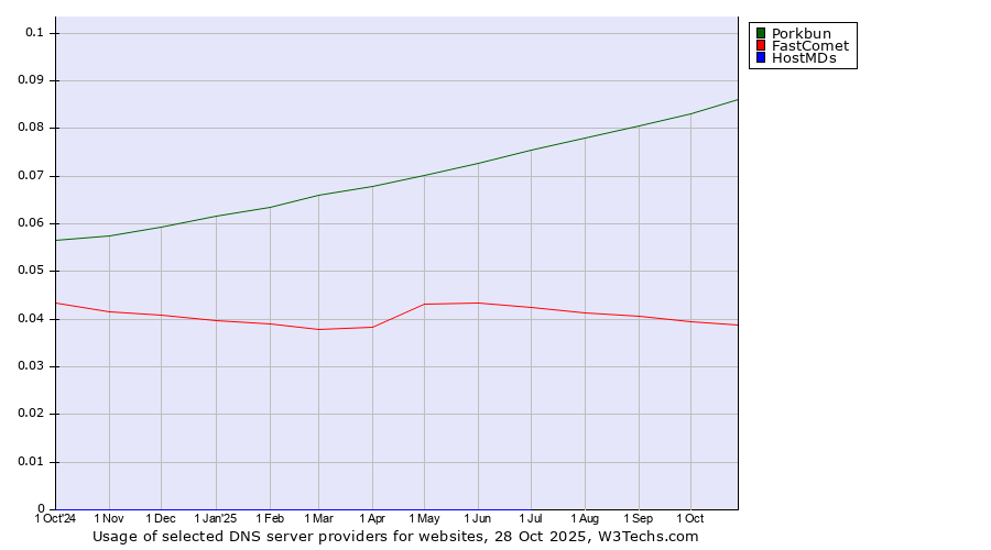 Historical trends in the usage of Porkbun vs. FastComet vs. HostMDs