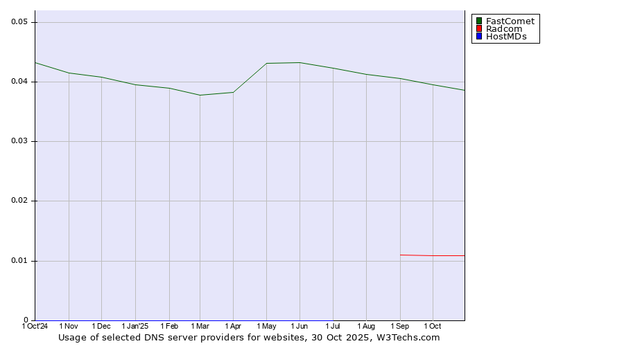 Historical trends in the usage of FastComet vs. Radcom vs. HostMDs