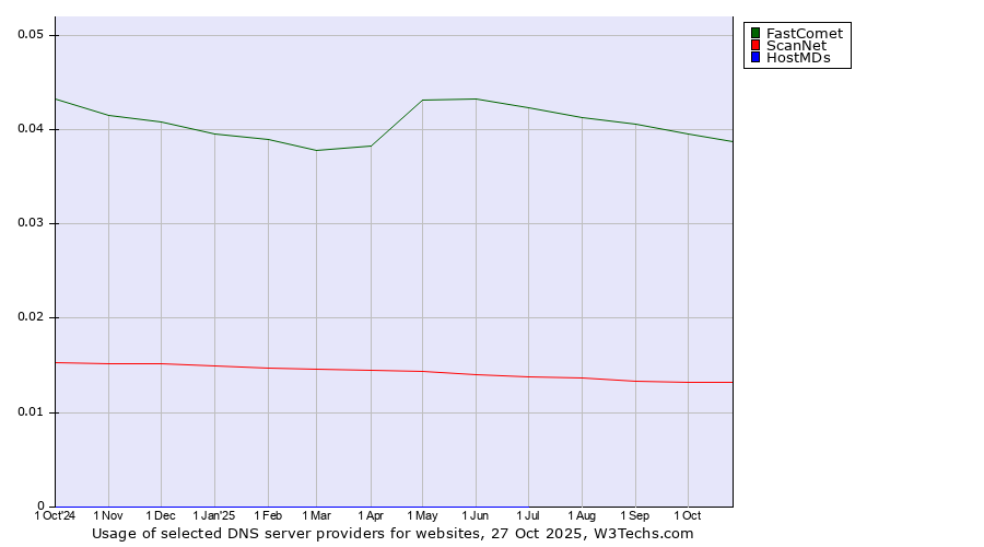 Historical trends in the usage of FastComet vs. ScanNet vs. HostMDs