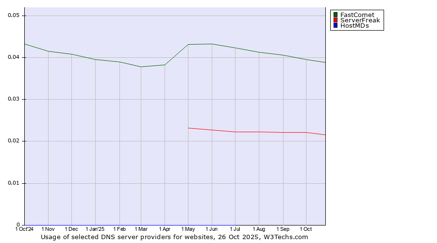 Historical trends in the usage of FastComet vs. ServerFreak vs. HostMDs