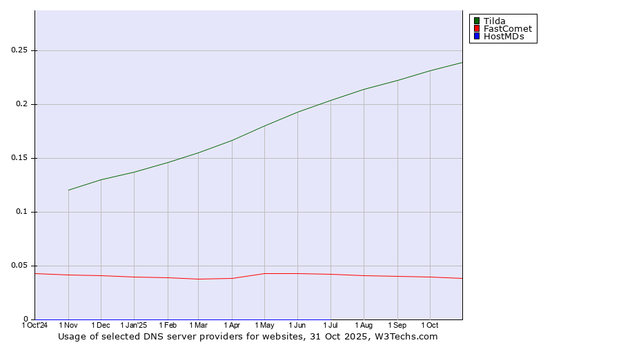 Historical trends in the usage of Tilda vs. FastComet vs. HostMDs