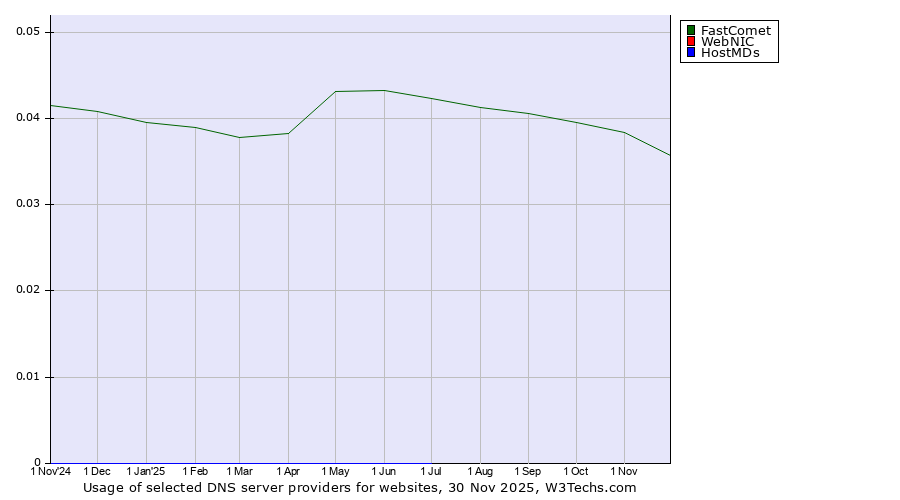 Historical trends in the usage of FastComet vs. WebNIC vs. HostMDs