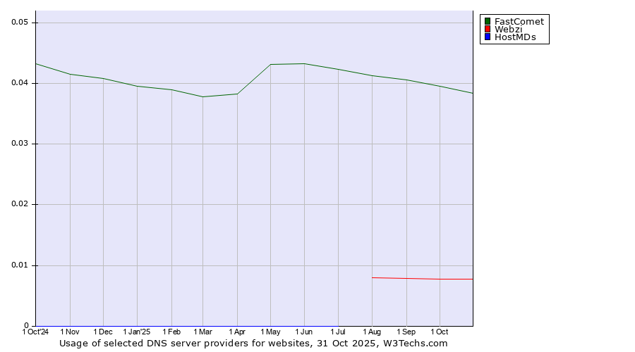 Historical trends in the usage of FastComet vs. Webzi vs. HostMDs