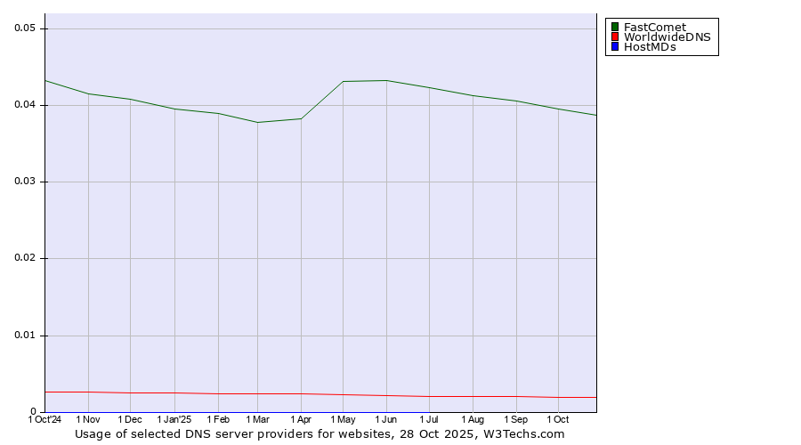 Historical trends in the usage of FastComet vs. WorldwideDNS vs. HostMDs