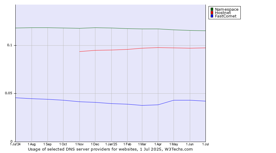 Historical trends in the usage of Namespace vs. Hostnet vs. FastComet