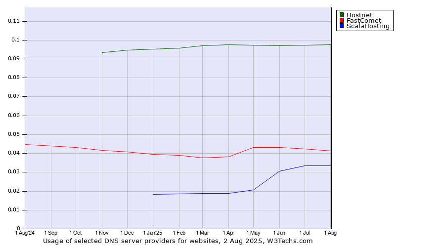 Historical trends in the usage of Hostnet vs. FastComet vs. ScalaHosting