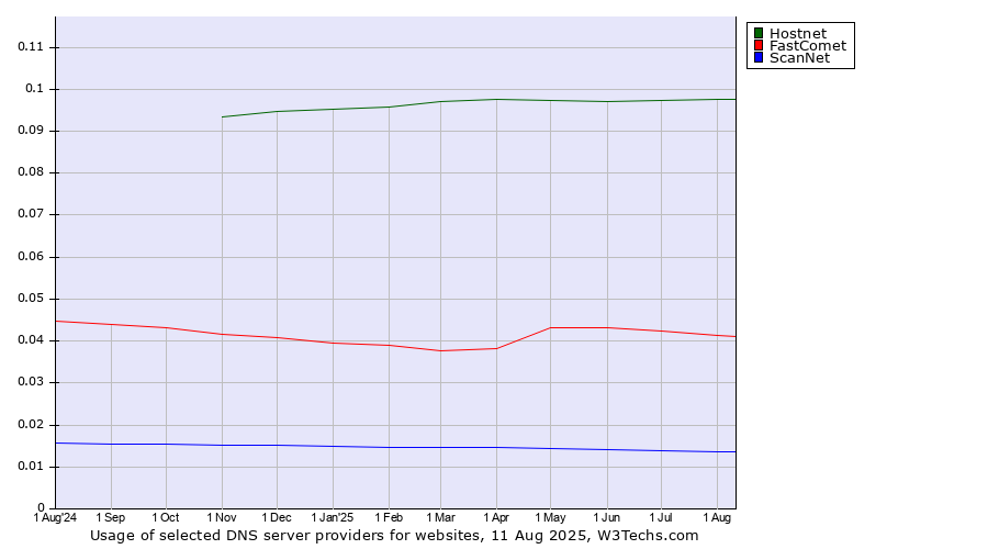 Historical trends in the usage of Hostnet vs. FastComet vs. ScanNet